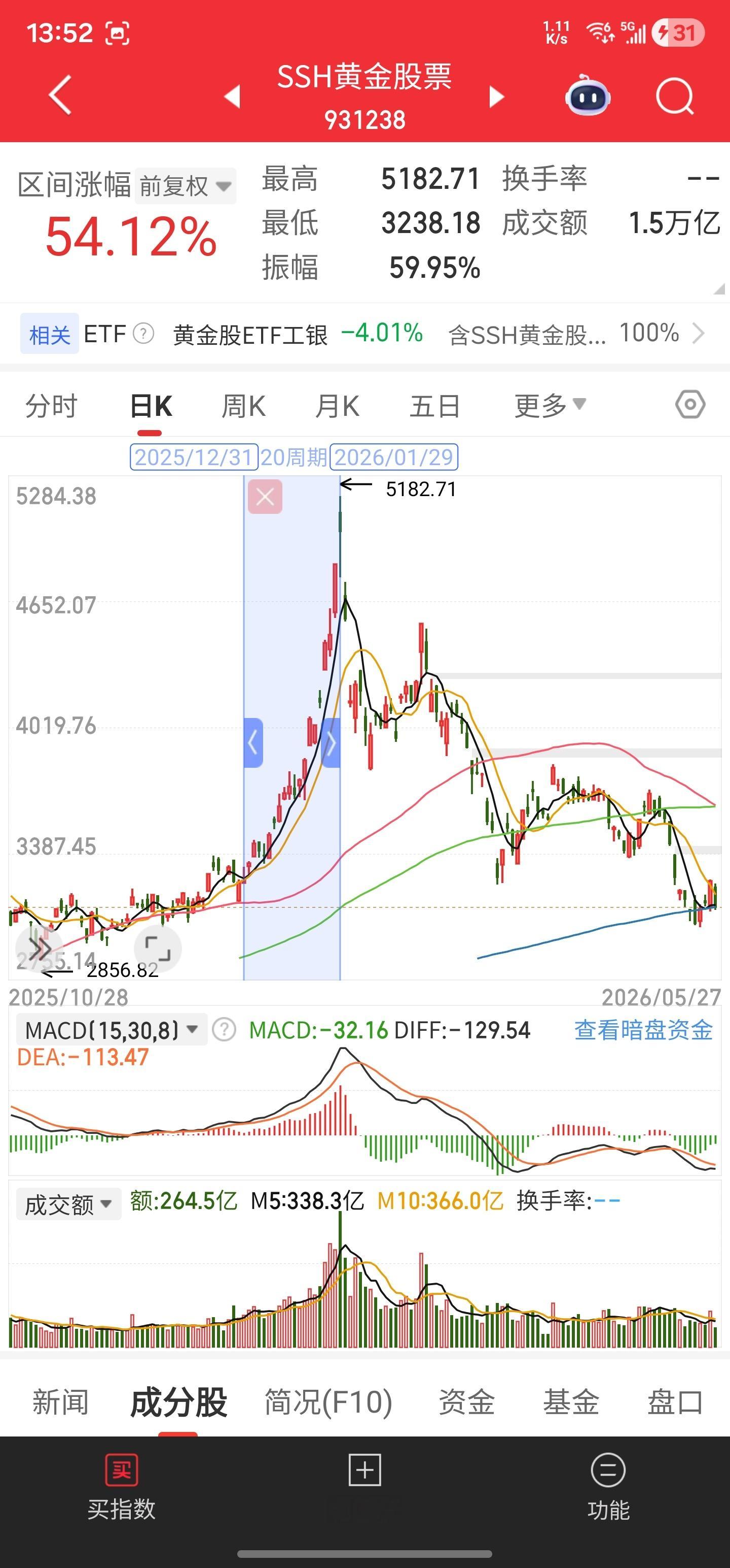 一个指数上涨60%，这样的成绩如果用一年甚至两年的时间来完成都不算慢，可在A股可
