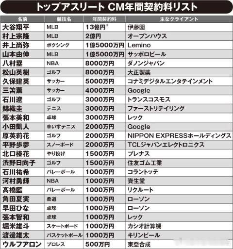 张本智和其它 260803 Friday周刊 运动员广告报价排行 张本智和100