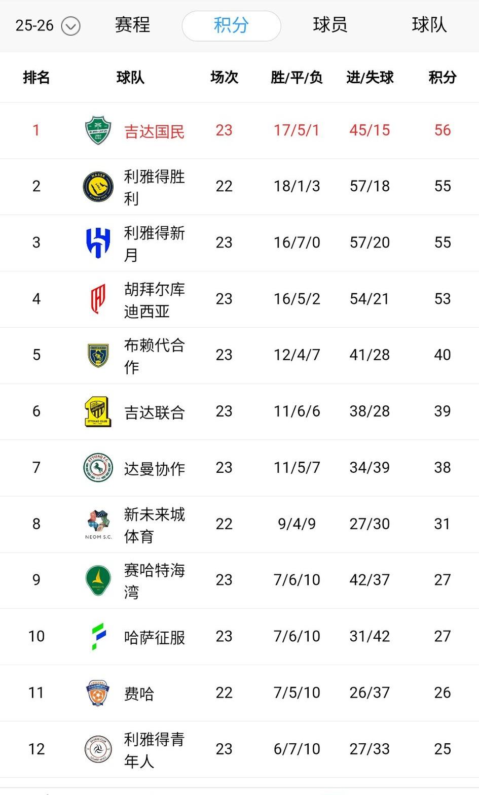 本泽马后悔了！利雅得新月4天两连平，比利雅得胜利多赛一场，但积分一样，距离榜首1