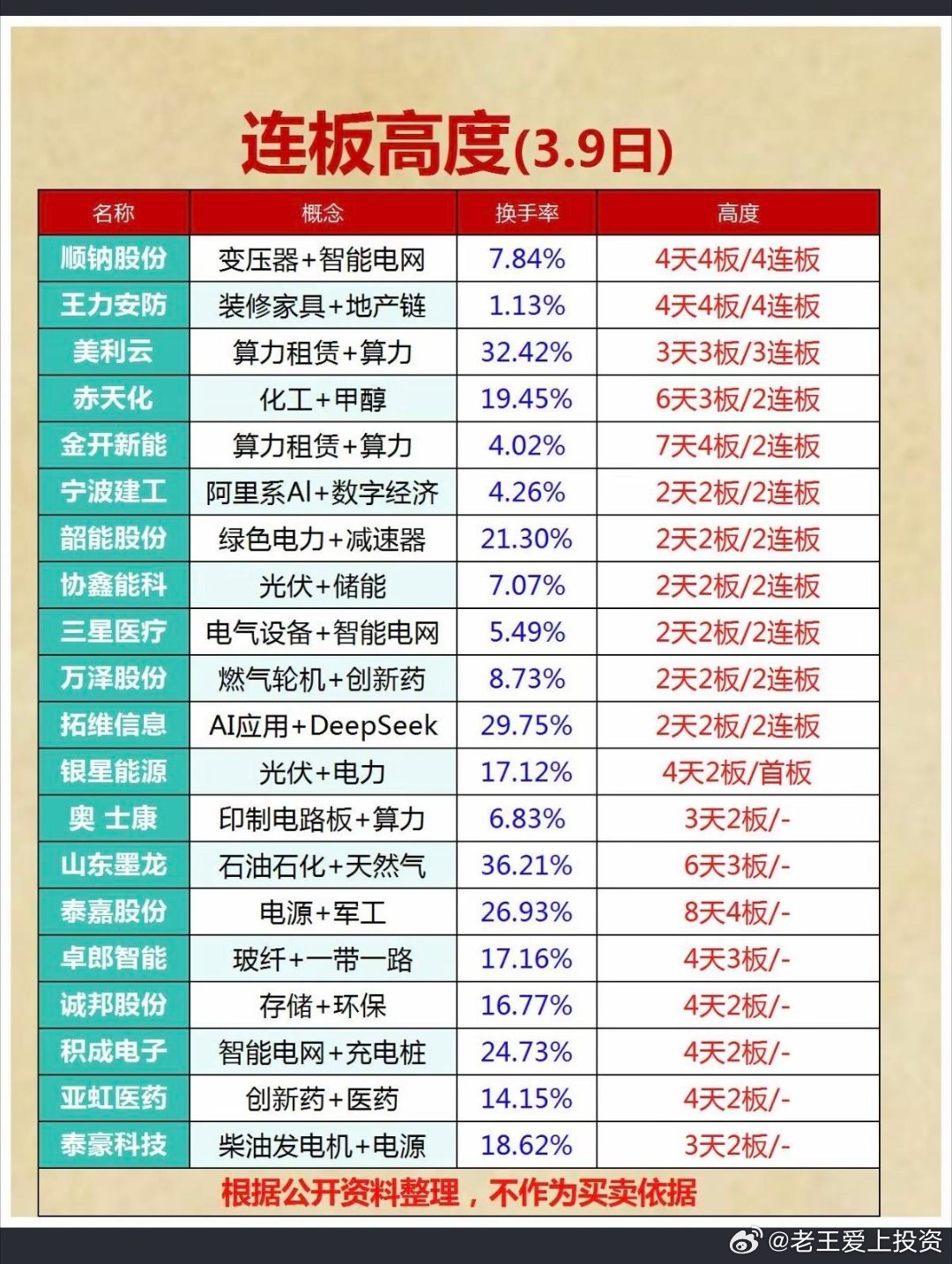 3.9周一连板股：题材+高度复盘！1.连板股，题材+涨停连续性2.算力、数据中心