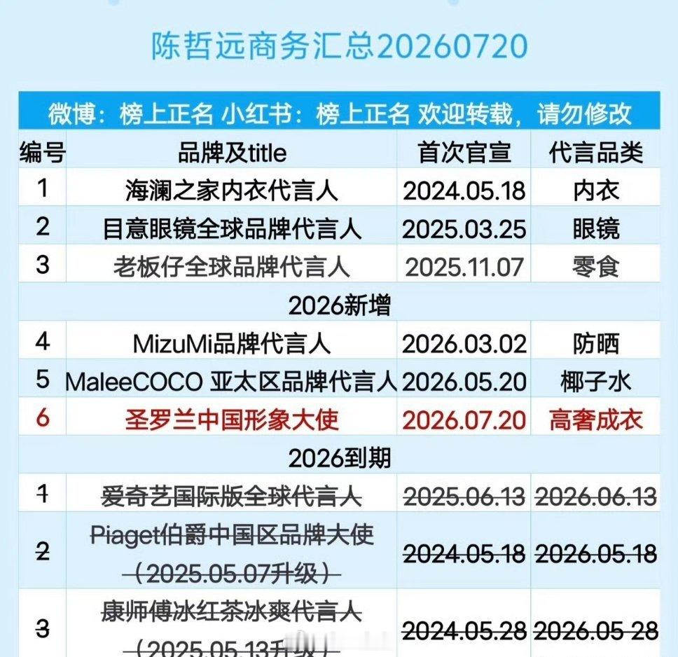陈哲远最新商务，还有六个了
