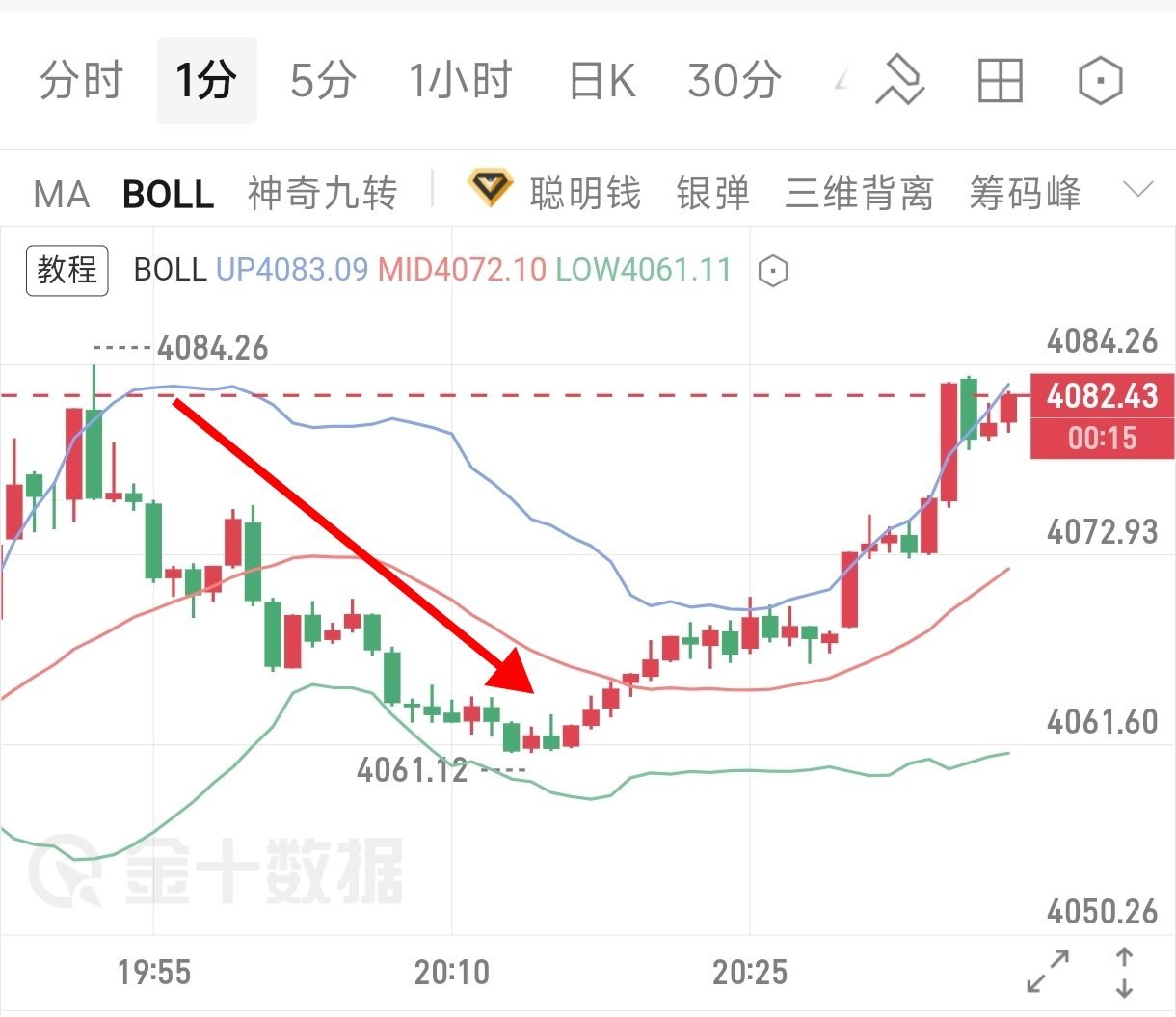 晚间分享的4085附近承压看回落的盘面思路已经得到走势验证，行情顺势下行至406