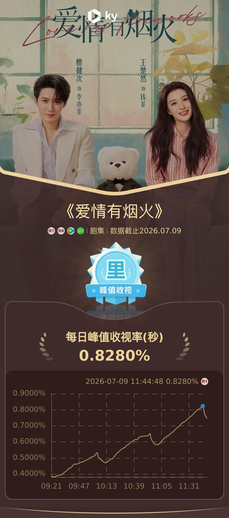3127【同感】小爱火🔥二轮上星⭐创新高！！0.828%太争气了！！好漂亮的走