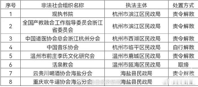 【非法社会组织名单更新 ：中国音乐协会被解散】全国产教融合工作指导委员会浙江省委