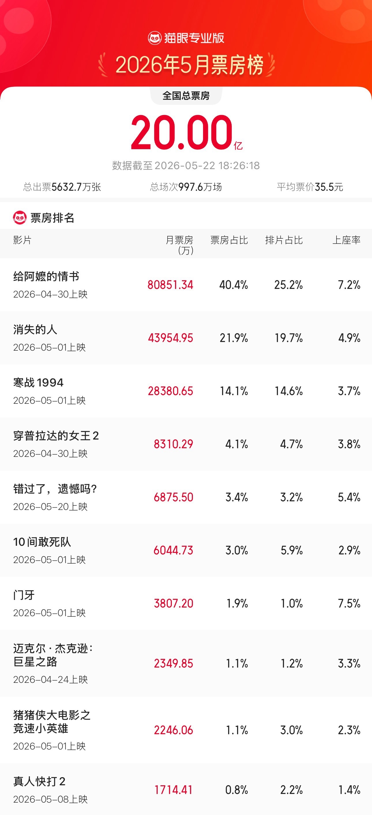 2026年5月总票房破20亿 据猫眼专业版数据，5月22日18时26分，2026