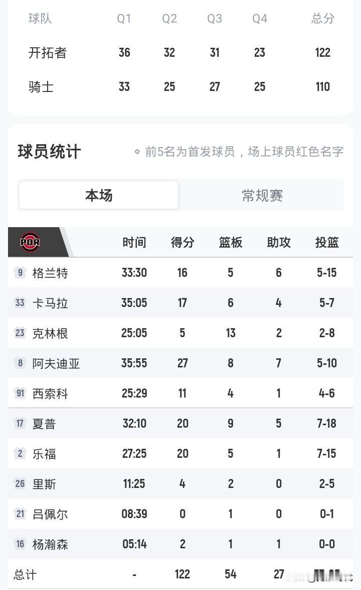 杨瀚森2+1+1
开拓者胜骑士