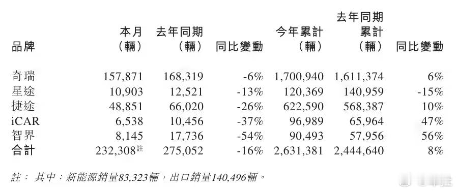 1 月 6 日，奇瑞集团正式对外公布 2026 年销量战略目标。数据显示，集团全