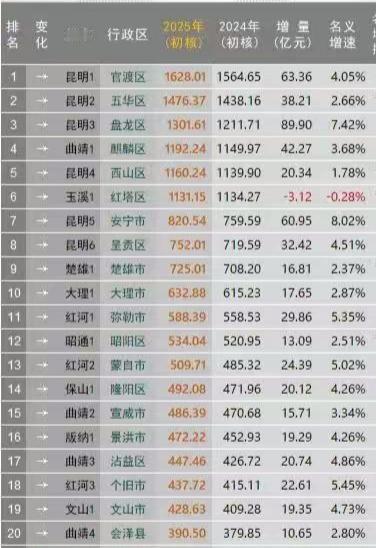 2025年云南GDP20强区县出炉：红塔区负增长、麒麟区西山区差距缩小
截止目前
