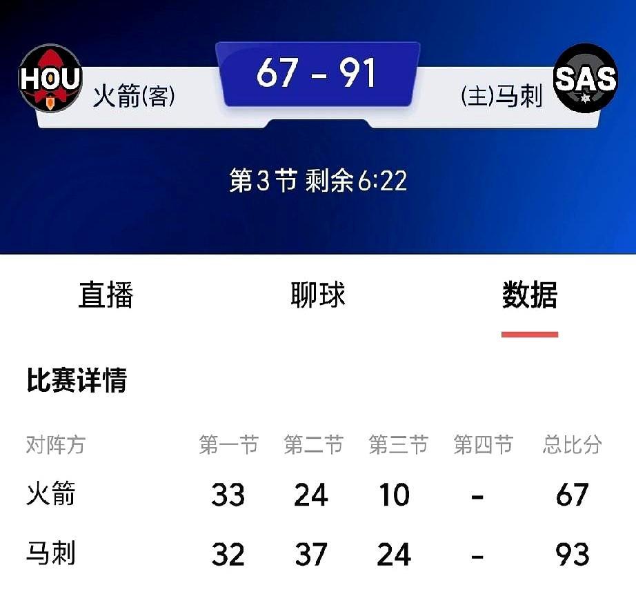 火箭球迷今天可以直接破防了。
 
客场打马刺最多落后25分，最后120比145脆