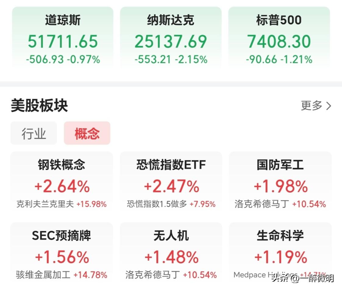美股三大指数昨夜再次断崖式下跌，恐慌指数1.5做多大涨7.95%，市场方向选择完