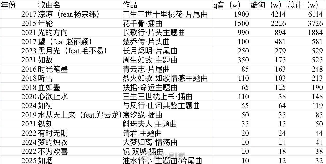 好可怕 张碧晨一共就只唱了18首古偶吗哪哪都能见张碧晨的身影 没想到只有18首古