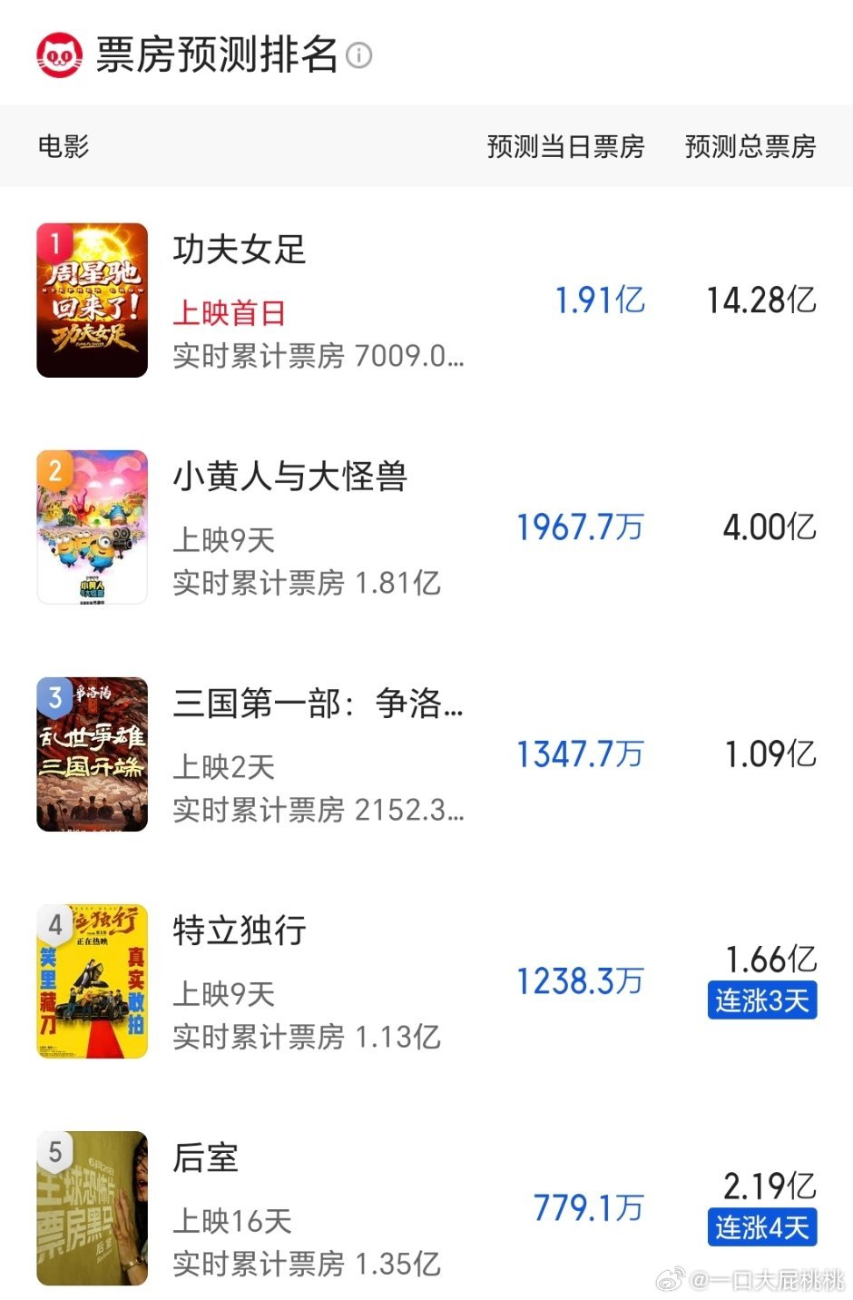 女足总票房猫眼预测14.28亿 