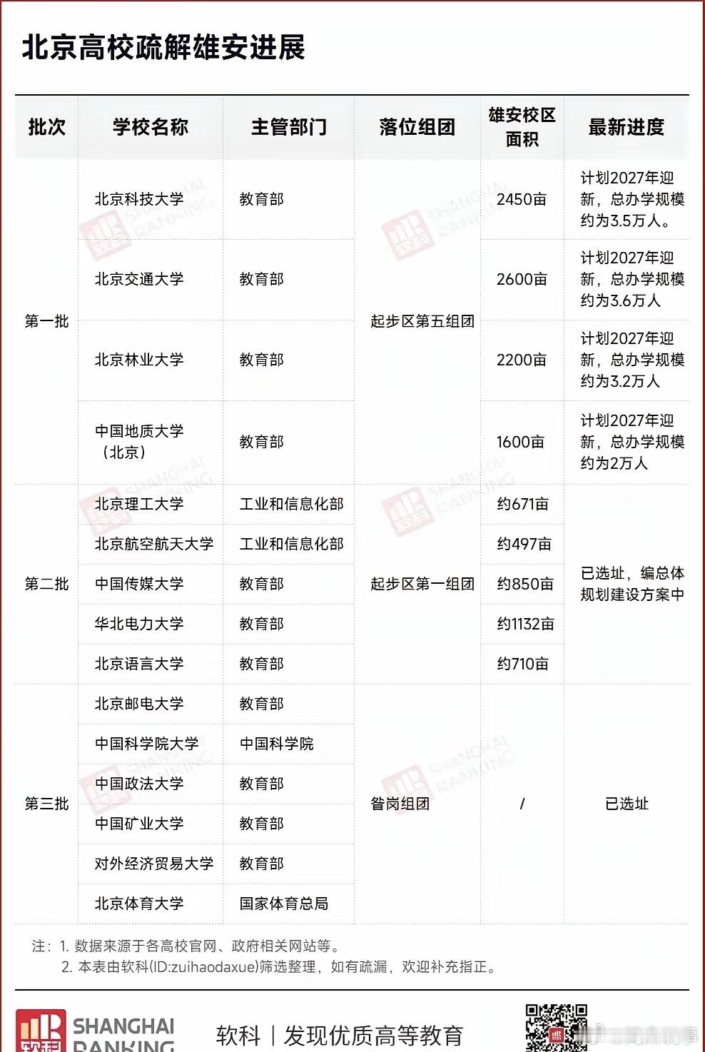 阎肃观察肃言肃语将来这么多北京的大学要搬到雄安啊雄安那可真是热闹了，一下子成了大