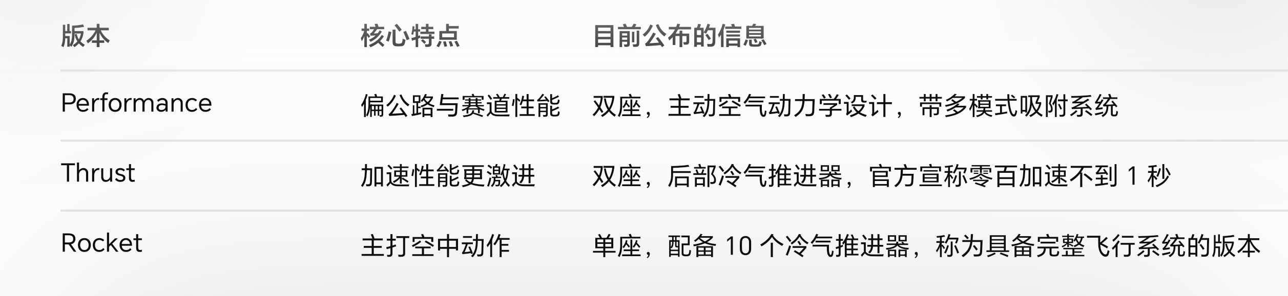 会飞的汽车爆了！这就是特斯拉Roadster。这次一共给到三个版本：Perfor