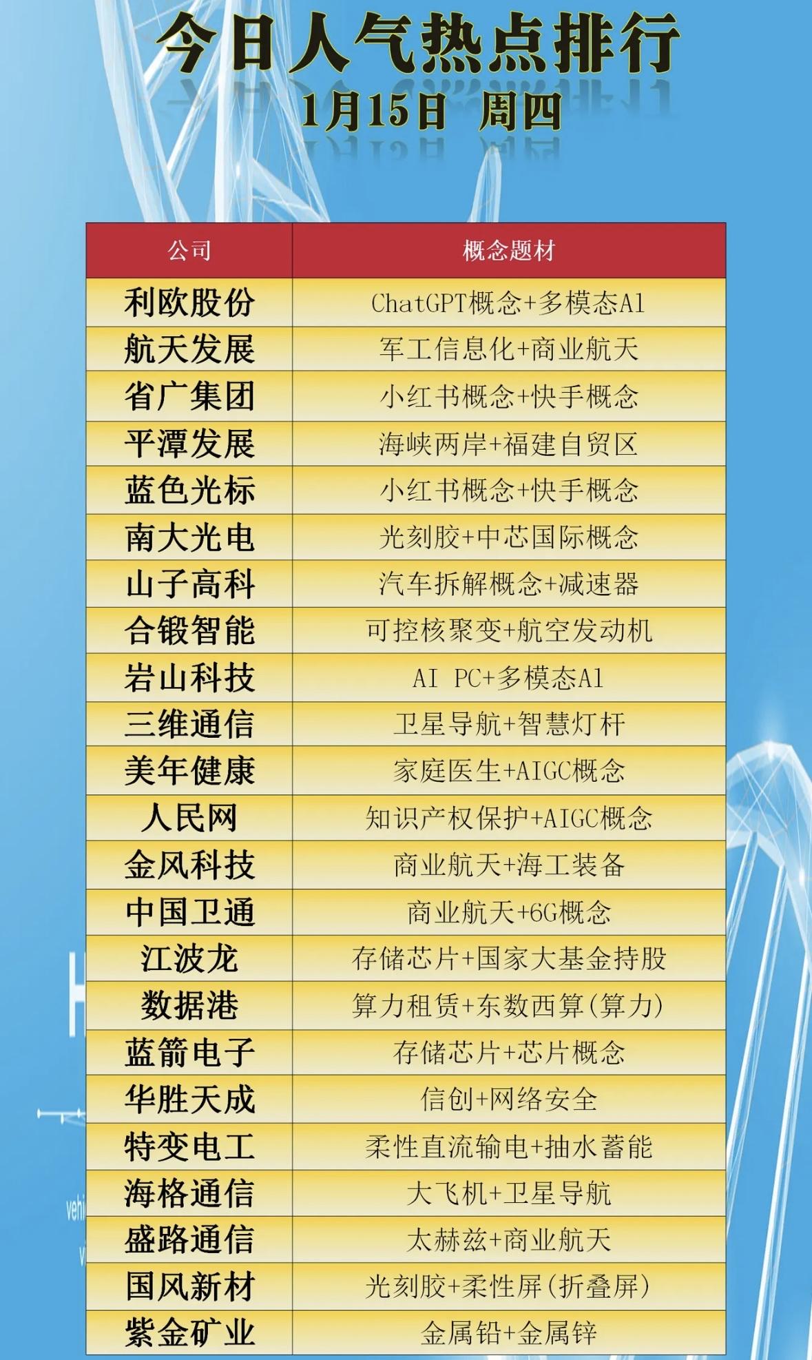 1月15日今日热点：ChatGPT、军工航天、AI芯片领涨，光刻胶、卫星导航、商