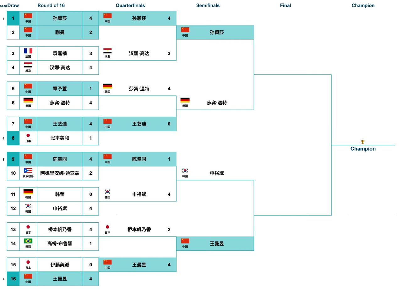 [耶]先睹为快！
澳门世界杯女单四强来喽！
2026澳门国际乒联单打世界杯女单四