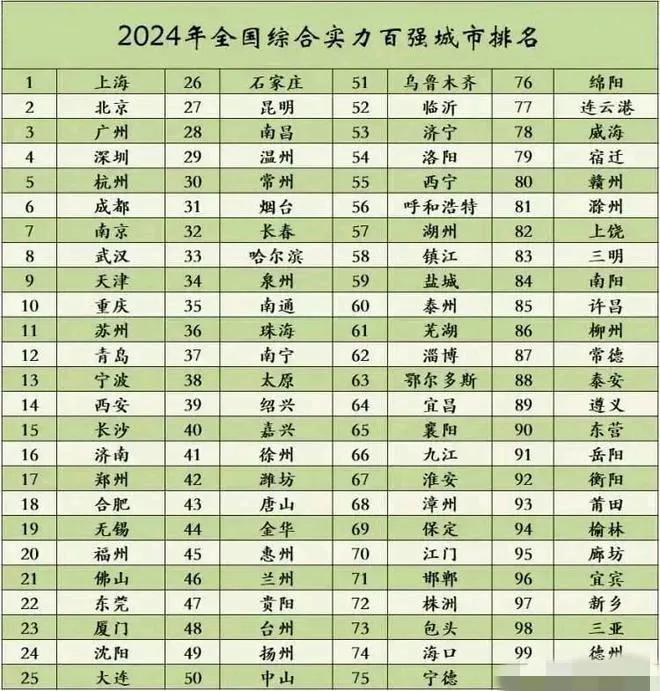 来看看2024年
全国综合实力百强城市排名：成都第6，珠海接近南通，岳阳第91。
