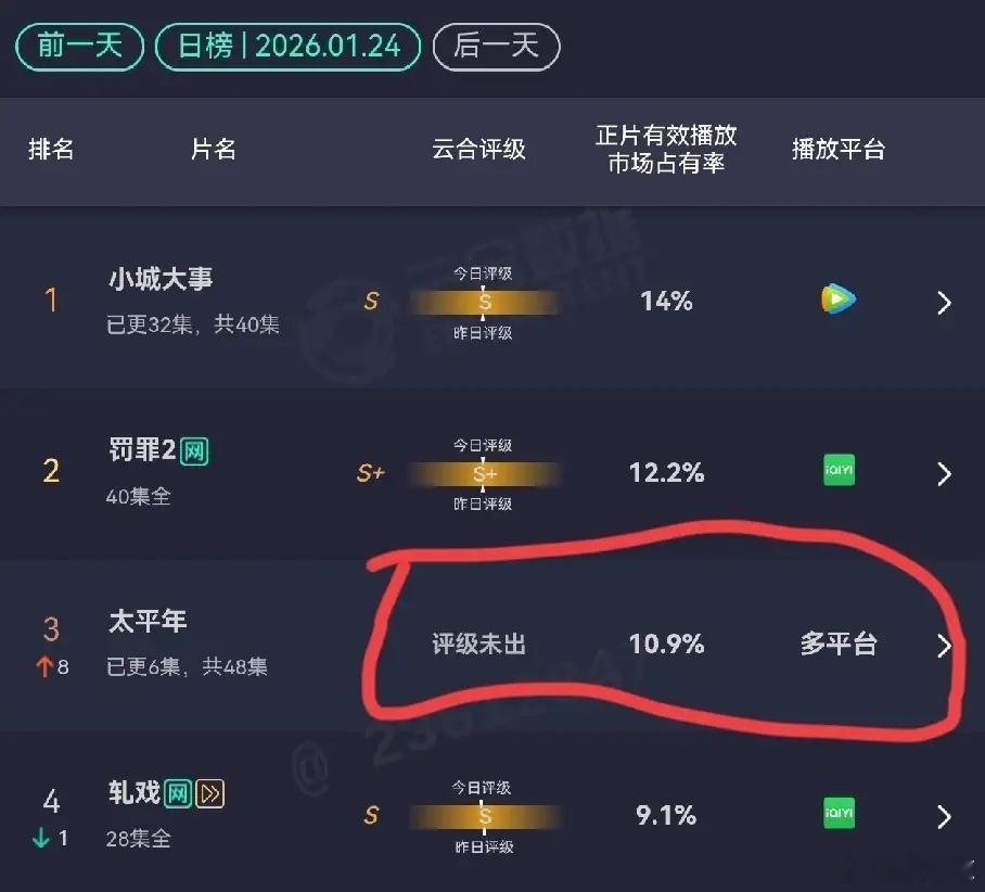 《太平年》唯一翻盘的机会就是靠口碑，评论区褒贬不一，出场人物太多，剧情看起来太乱