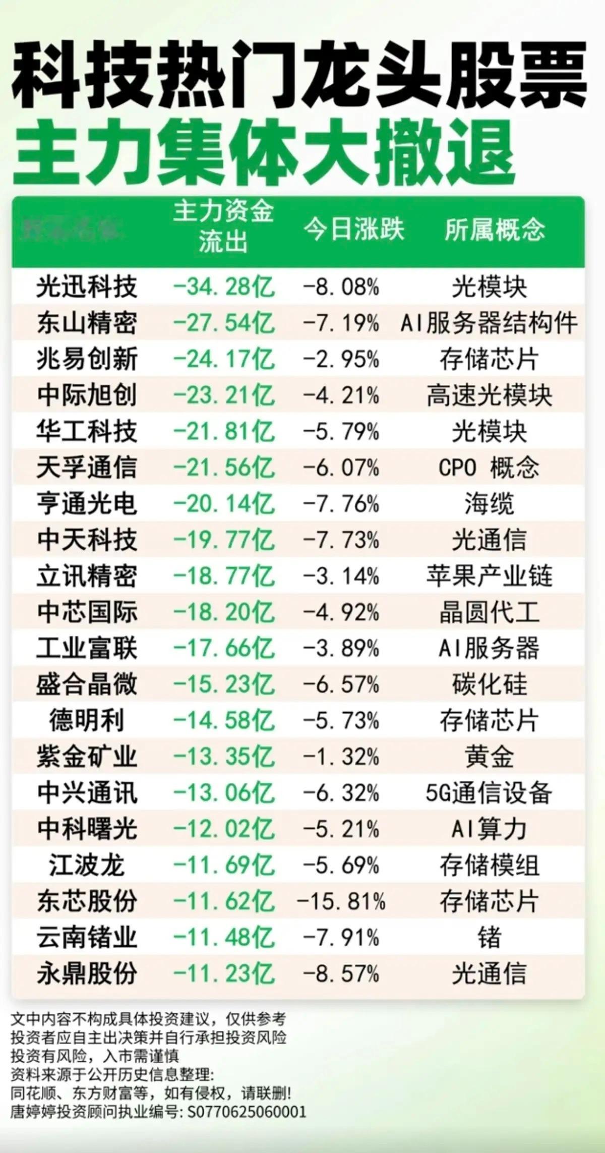 科技龙头热门股票：主力集体大撤退！主力大资金出逃个股榜TOP20!1.光模块，光
