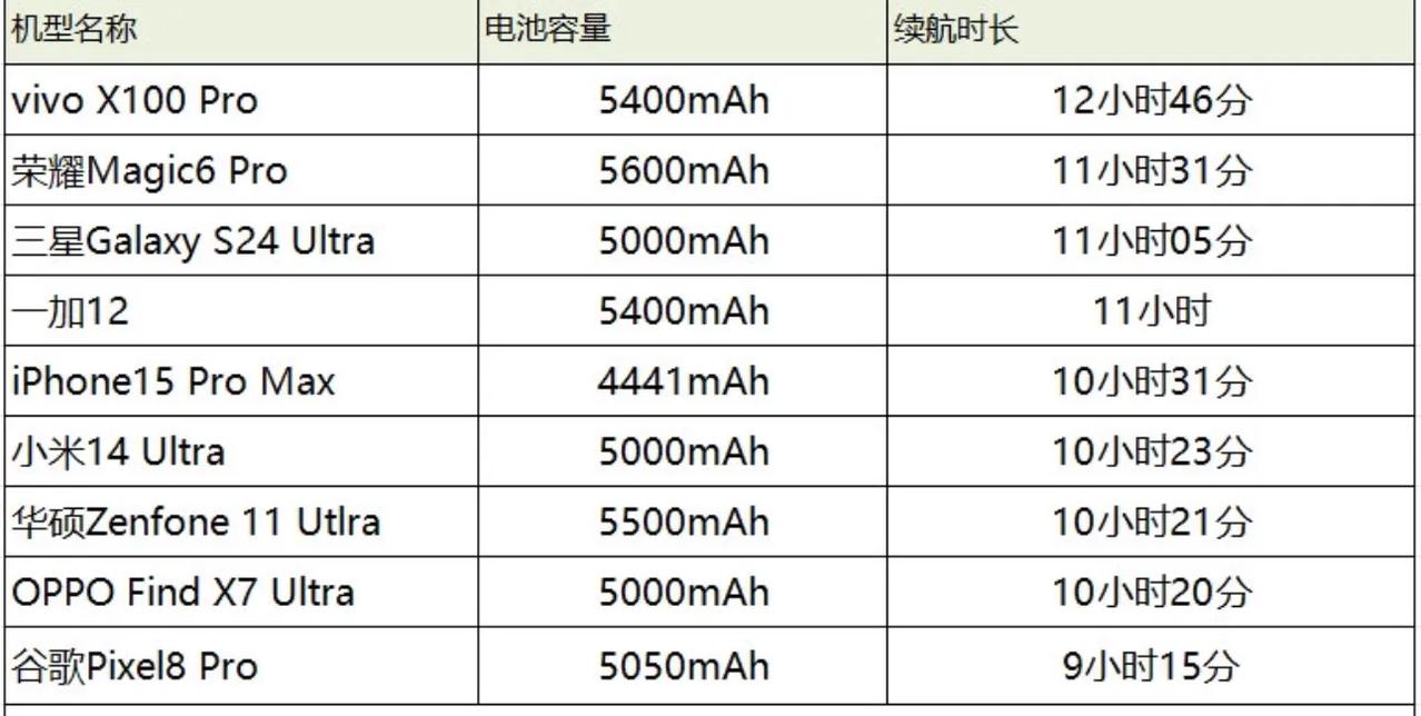 安卓续航：断断续续使用+一到二小时=持续测试续航
iPhone续航：断断续续使用