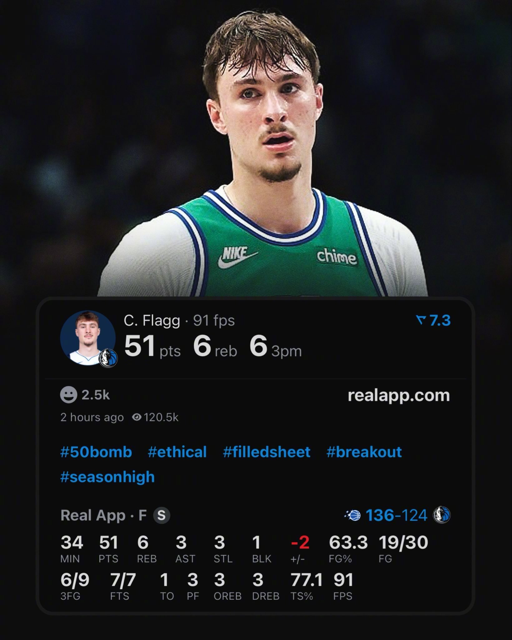 弗拉格出场33分钟，30投19中，三分9中6，罚球7中7，砍下51分6板3助3抢