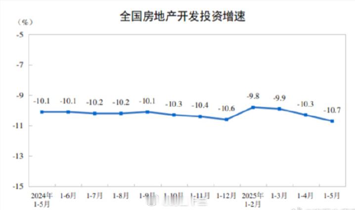 a股 1-5月全国房地产开发投资同比-10.7%茅台下跌的主要原因，白酒需要房地