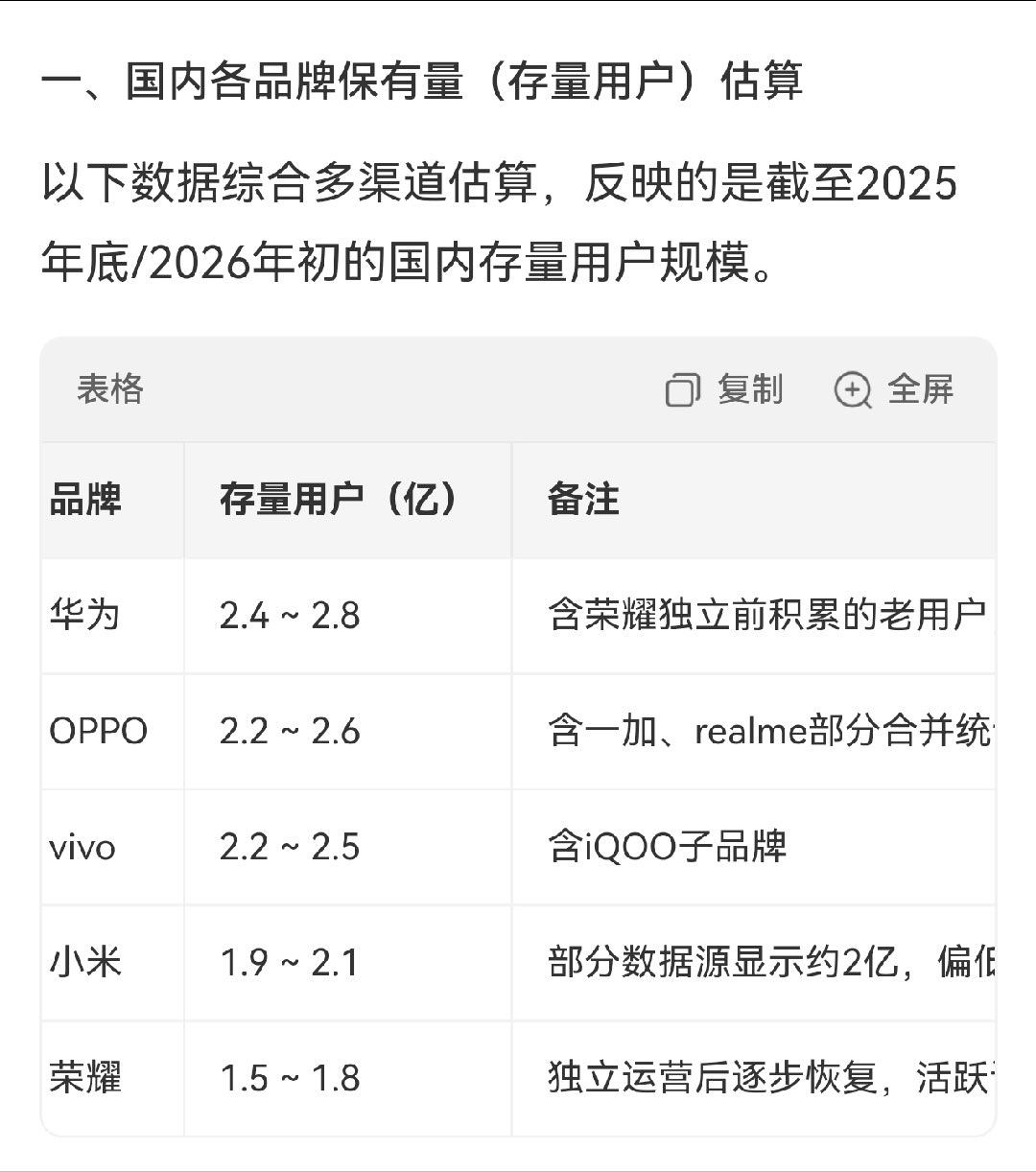 急急急，好快呀，鸿蒙6系统终端设备数量都7000万了，今年还有6个月，年底设备数