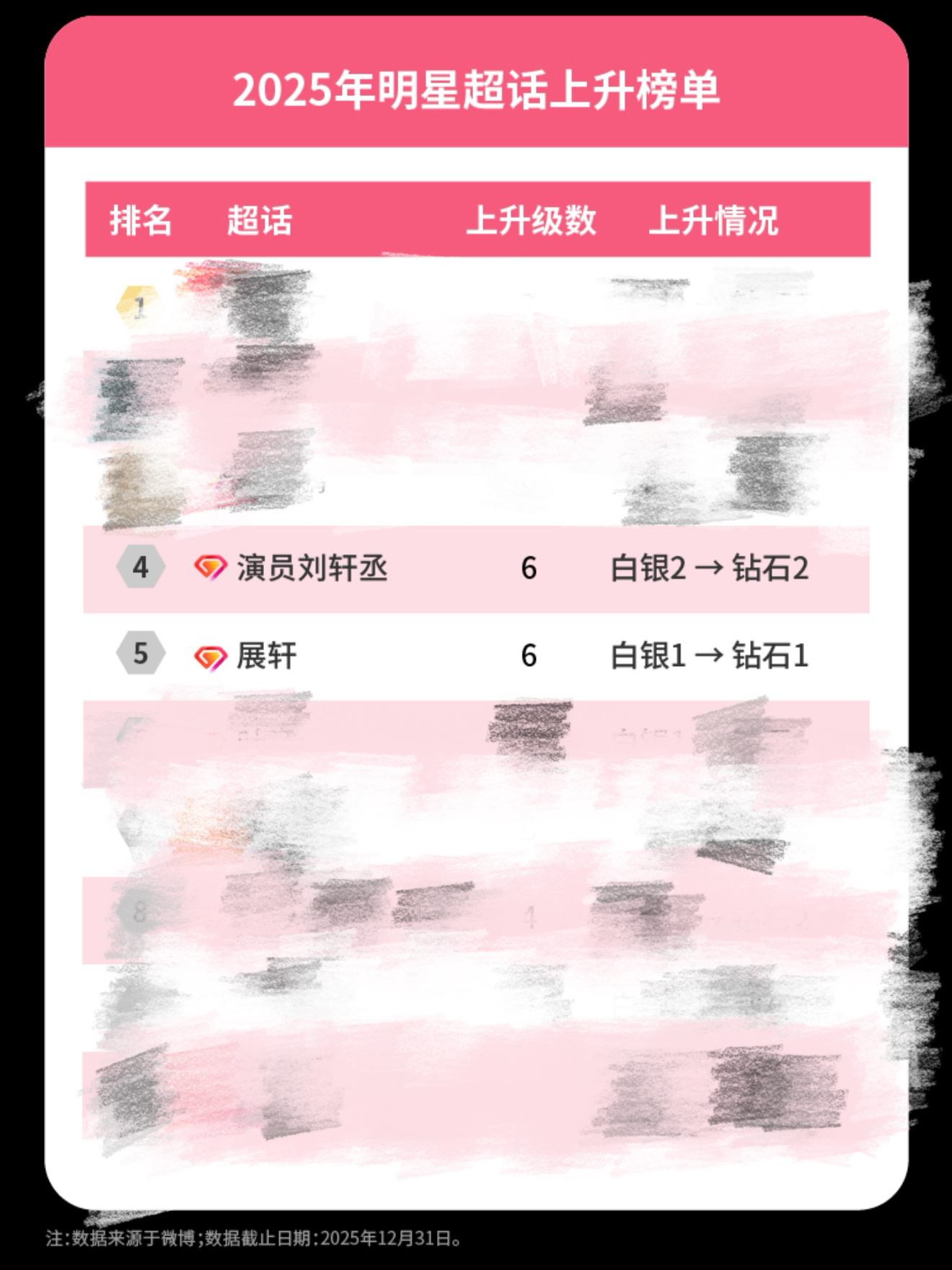 微博娱乐白皮书明星篇展轩刘轩丞part2025年微博涨粉量top202025年明