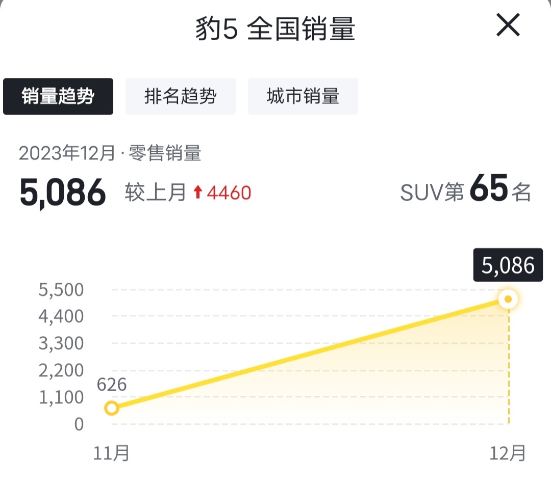 方程豹豹5十二月卖了5086辆，坦克400Hi4-T十二月卖了4086辆，从坦克