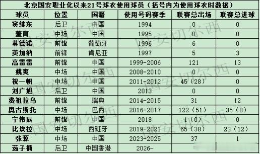 【国安历史上身披21号球衣的球员】  本赛季加盟球队的茹子楠，将接替张源，身披2