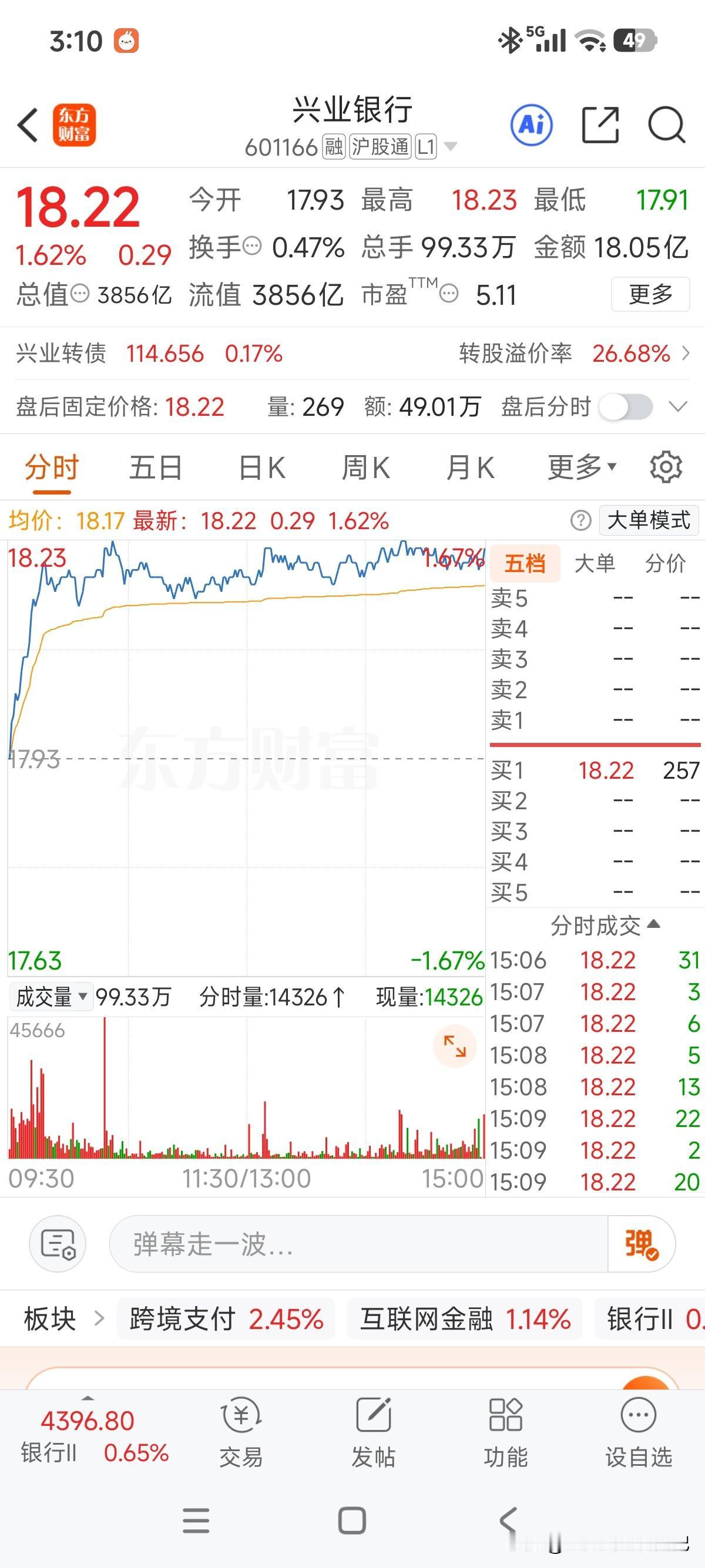 今天继续当大盘逆子了，怒涨1.62%！但截至今日收盘，今年以来还调整了近9%！再