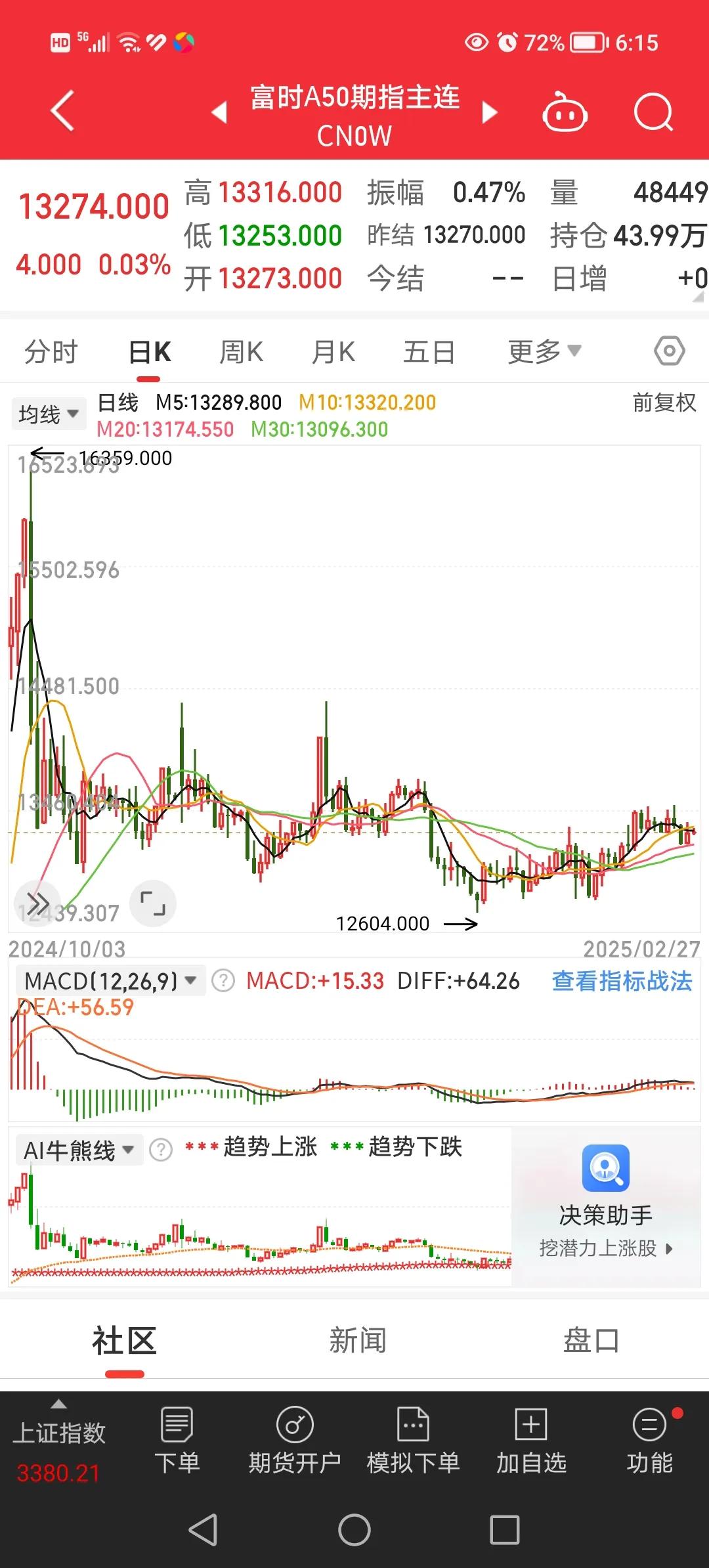 2月27日，聊一聊昨天晚间都有哪些事情发生。
1、隔夜富时A50股指期货上涨0.