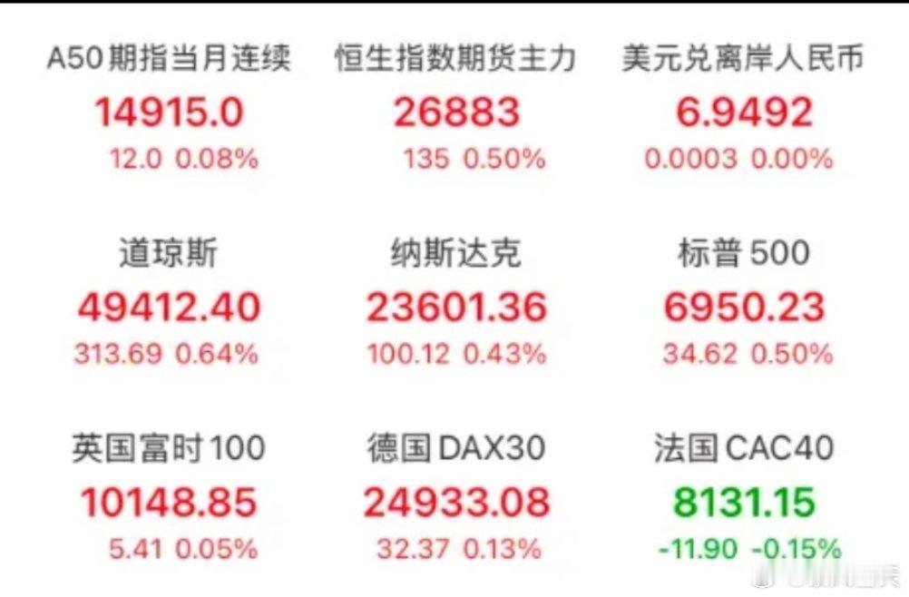 美股三大指数集体收涨，科技股涨跌互现，苹果、甲骨文、Meta涨超2%，英特尔跌超