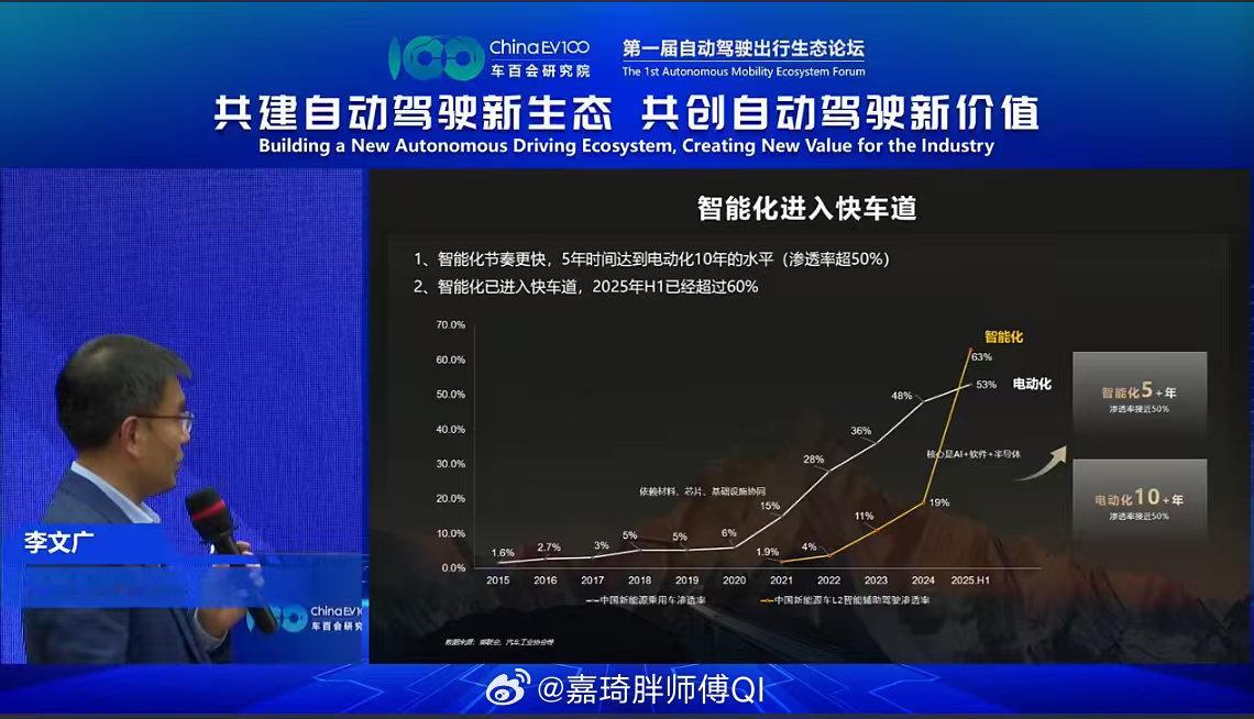 引望李文广在第一届自动驾驶出行生态论坛上透露：智能化普及速度已远超电动化！电动化