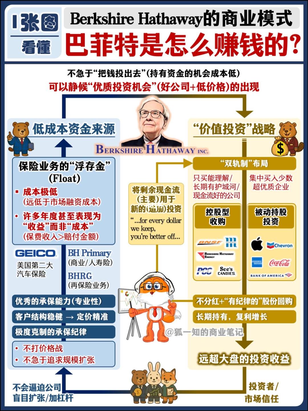 【1图看懂】巴菲特是怎么赚钱的？
