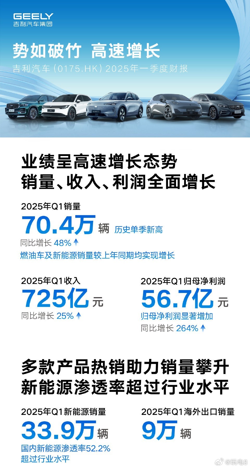 吉利汽车一季度营收725亿稳步增长 ​​​ 吉利今天公布了2025年第一季度财报