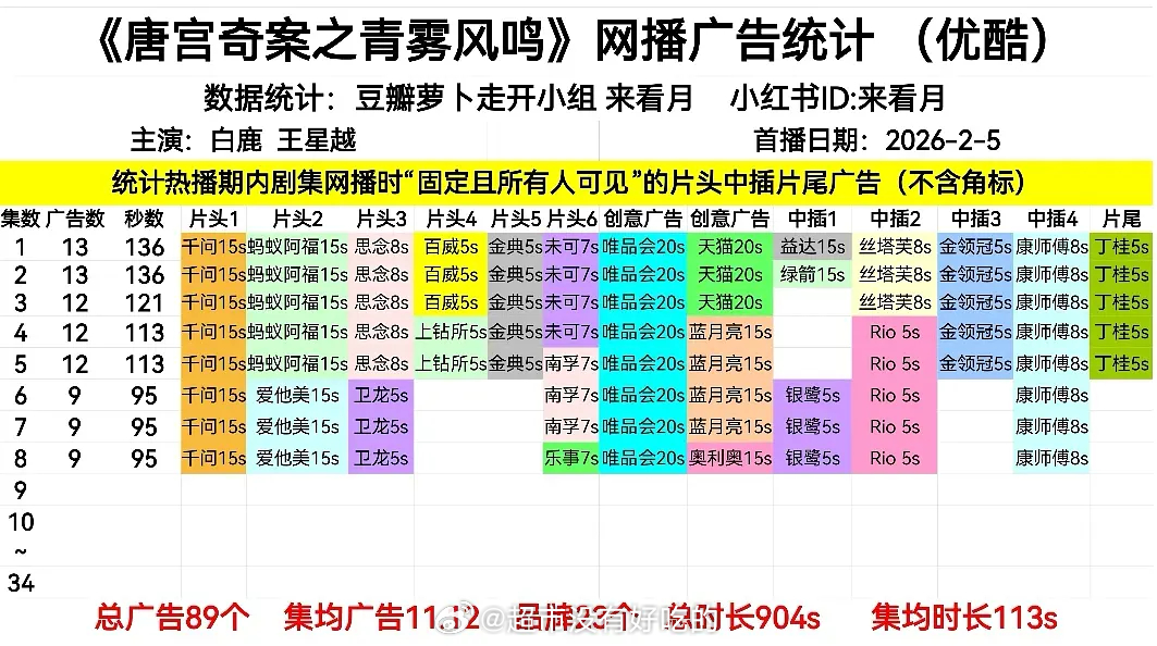 白鹿唐宫奇案最新两集9广，招商女王实力🐮 