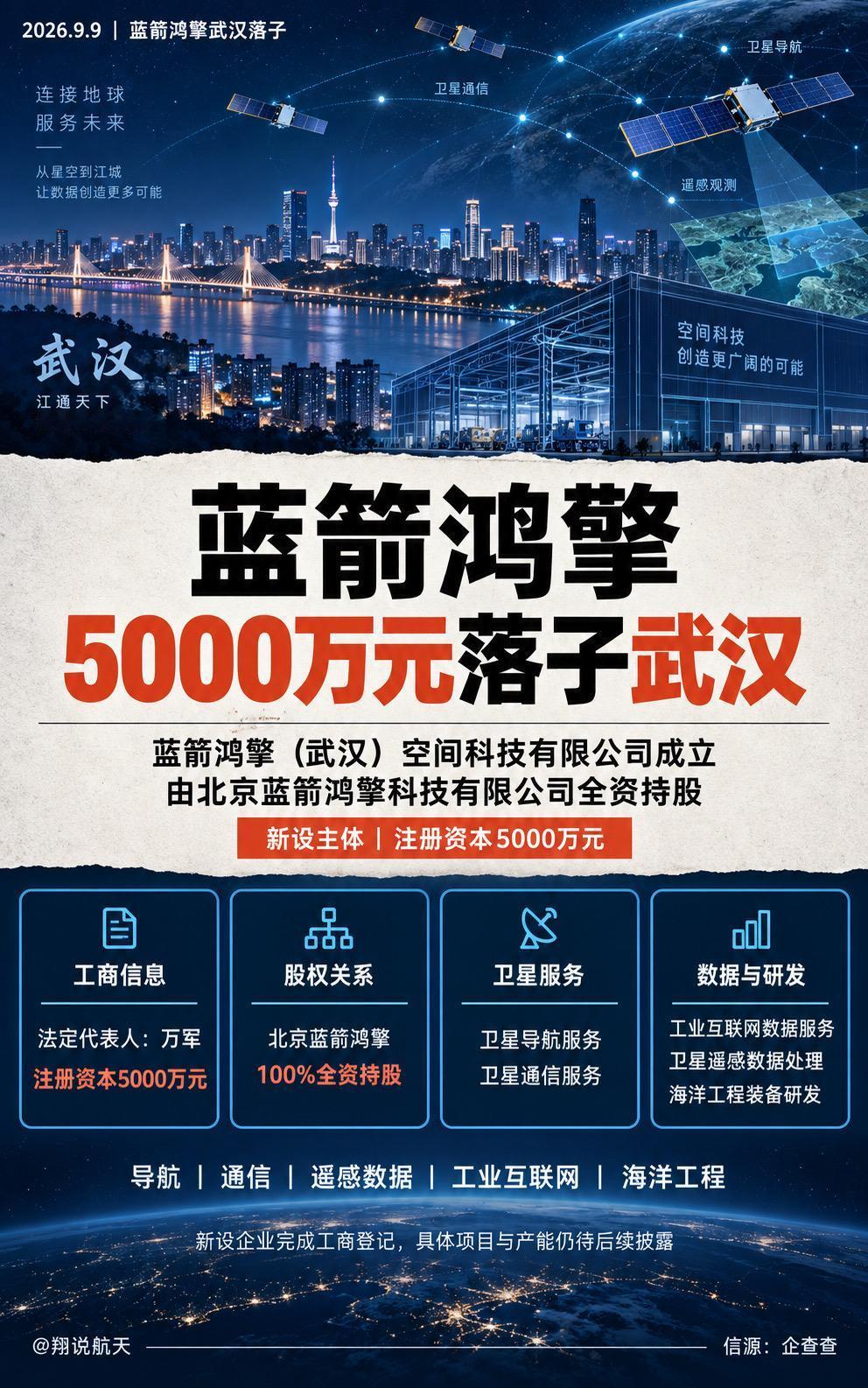 蓝箭鸿擎在武汉新设全资空间科技企业，注册资本5000万元，法定代表人为万军。
