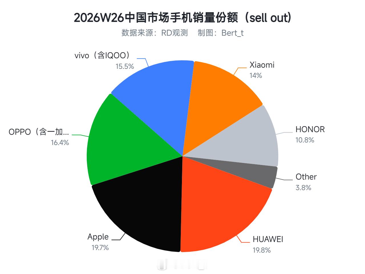2026第26周中国市场手机销量份额如下，大家如何评价 