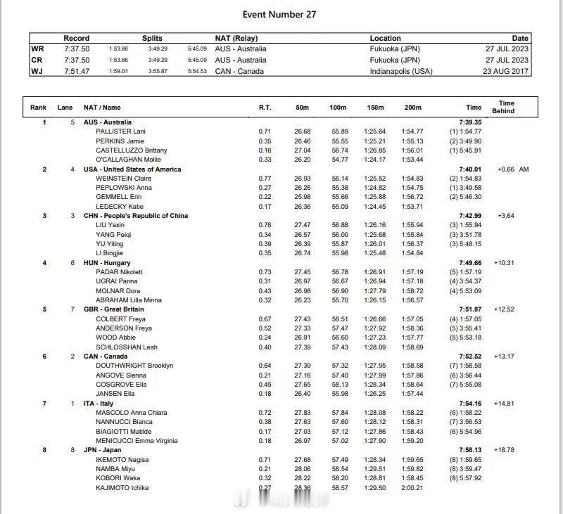 女子4x200自接力中国队摘铜2025世界泳联锦标赛女子4X200米自由泳接力决