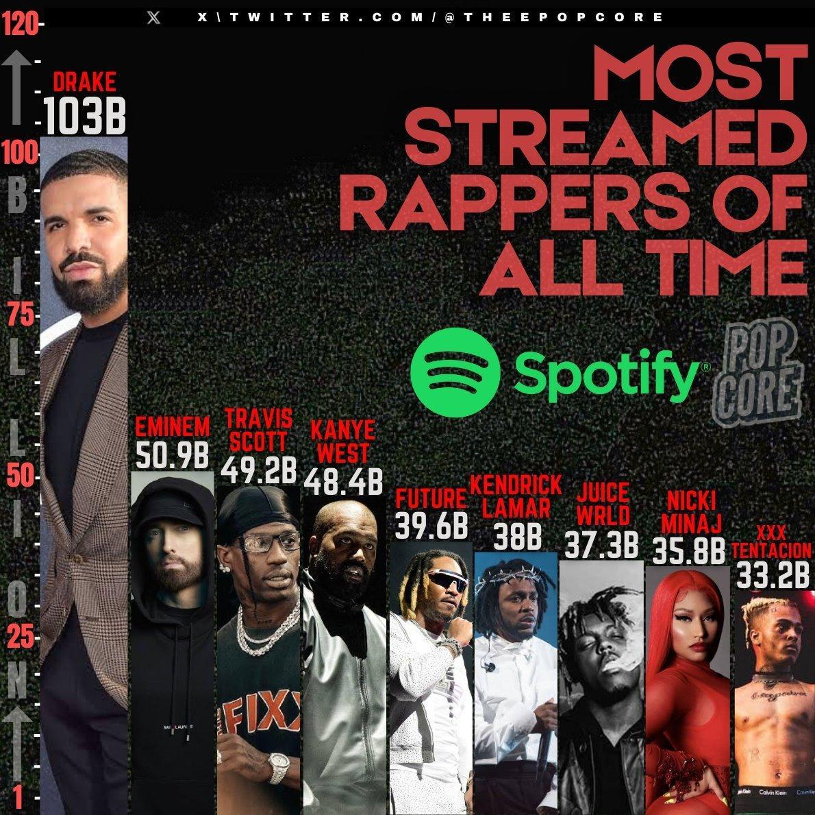 流媒体Spotify平台上播放量最高的rapper一览 ​​​