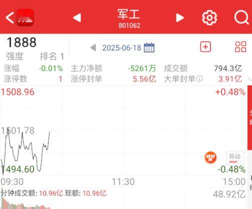 早盘最强的变成了军工。 ​​​