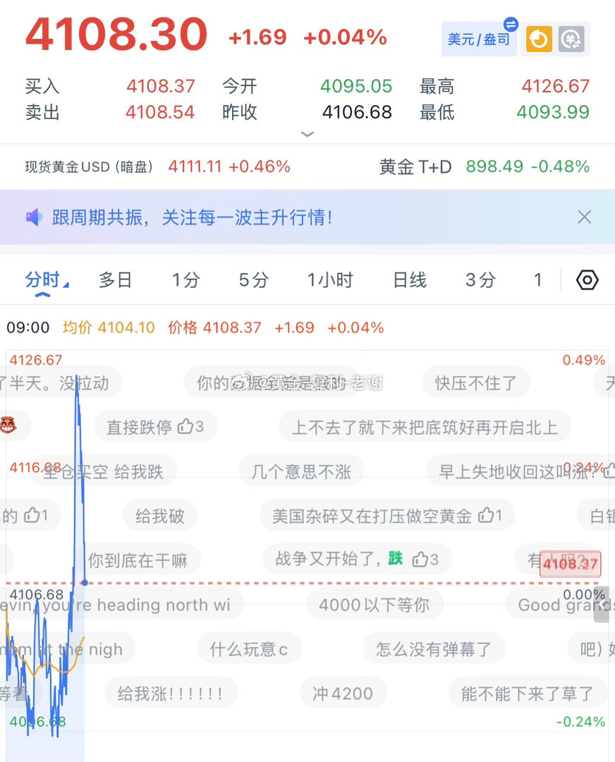 一大早黄金又吃了波下跌，4123-24做空，下跌4108拿下止盈，周三开门红拿下