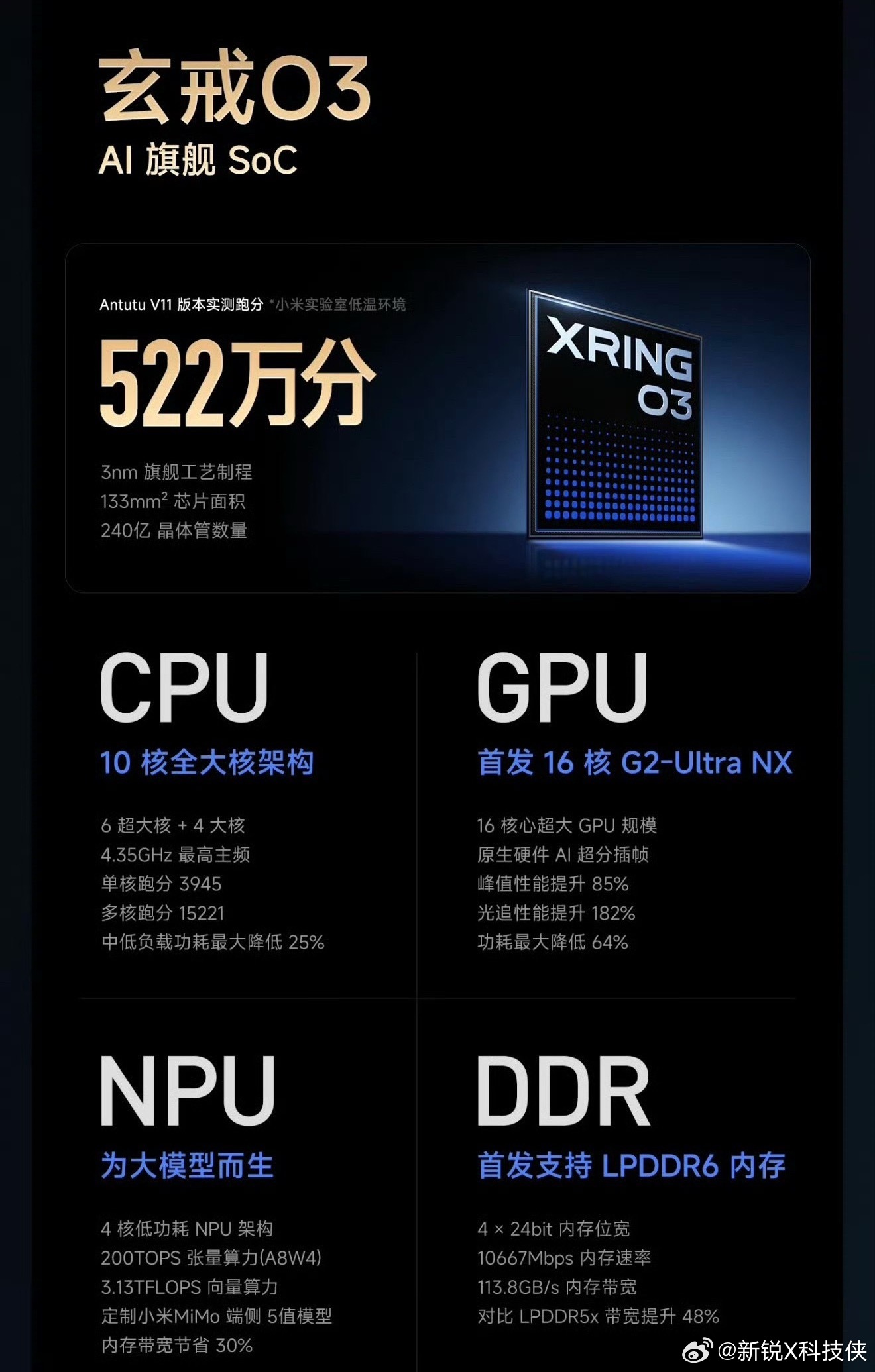 长鑫LPDDR6首发搭载小米18Fold九月份的折叠市场看样子会非常热闹，小米、
