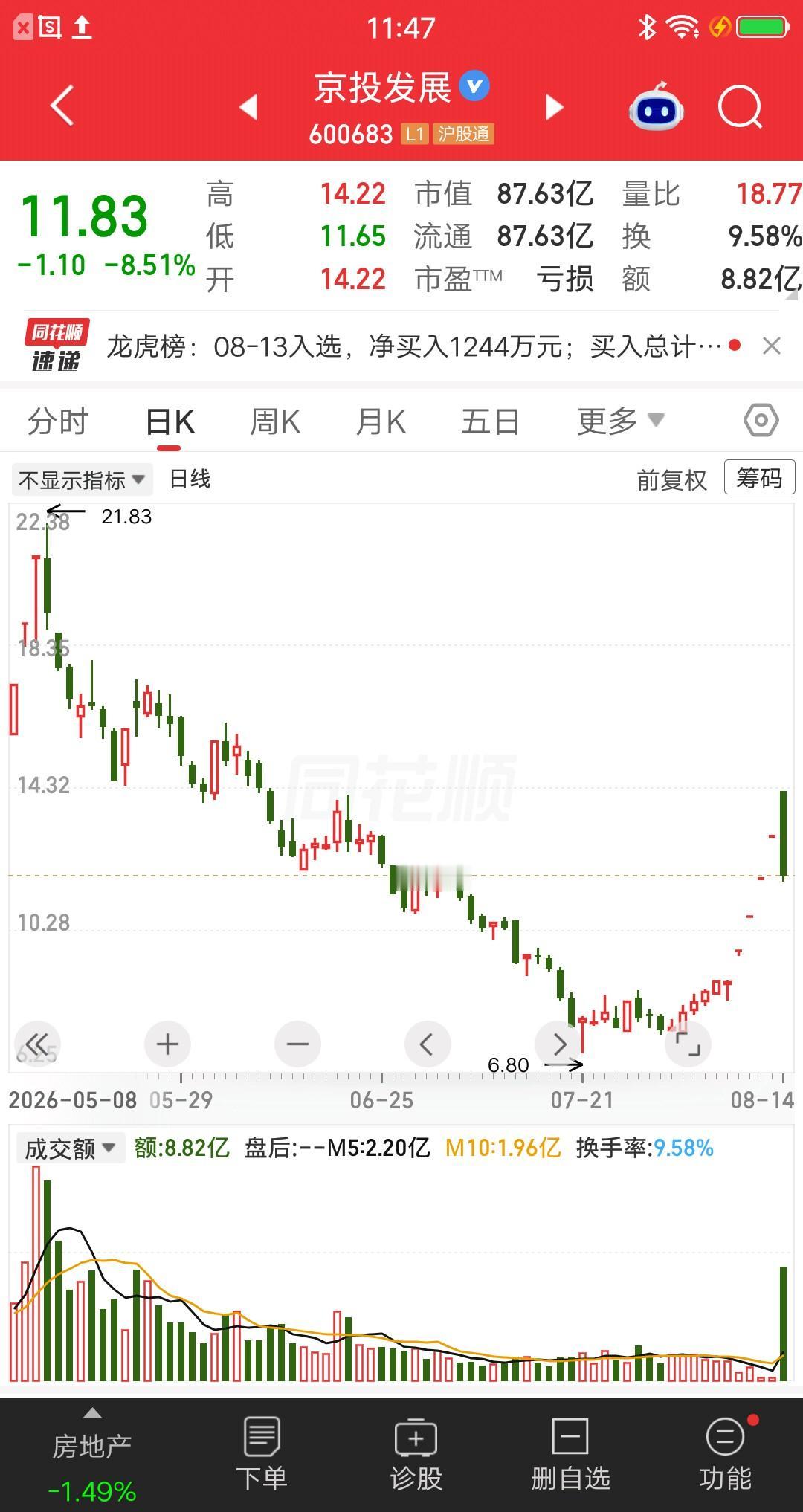 一位股民发视频嚎啕大哭，26万块打板京投发展，结果吃了一个天地板。现在肠子都悔青