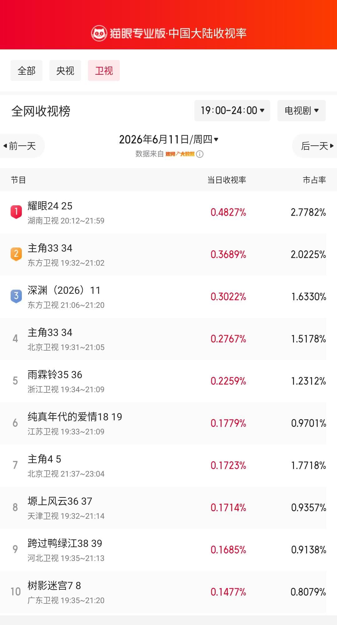 耀眼24登顶卫视收视榜 猫眼专业版榜单·6月11日黄金时段卫视收视榜 冠军：湖南