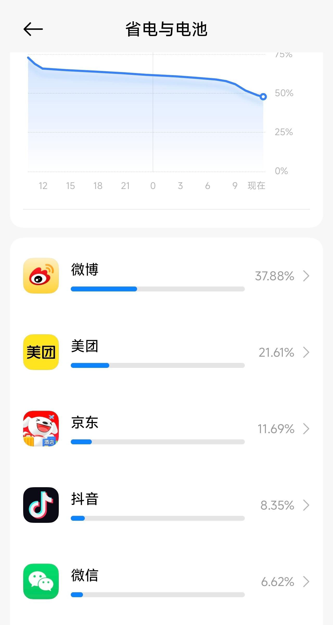 手机里什么APP最耗电除了玩游戏，我能说微博最耗电吗？