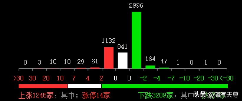 今天是2月12日星期三，投资者可以看到，早盘沪指低开5点于3312点，创业板低开