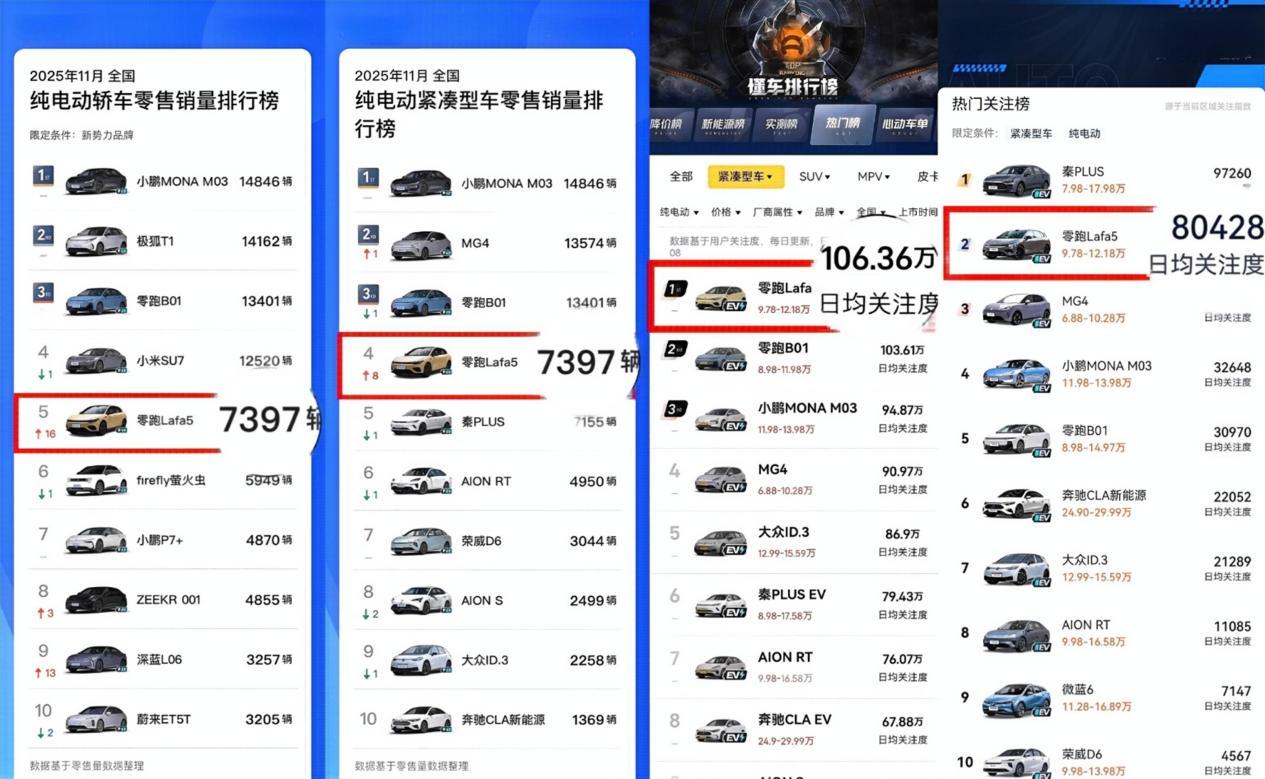 上市即热销！零跑Lafa5 3天销量破7000台！
 
说到最近比较火的新车，想