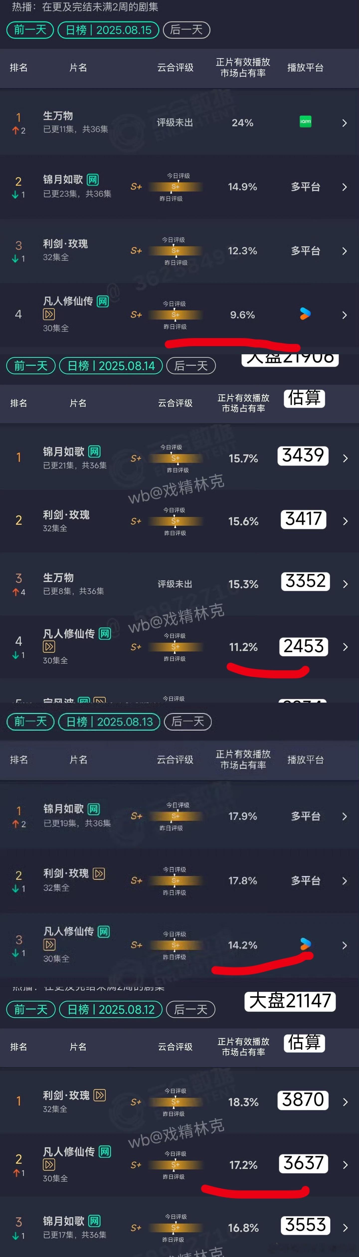 只有我还在关注凡人了，超点后跌的无比丝滑：17.2%👉14.2%👉11.2%